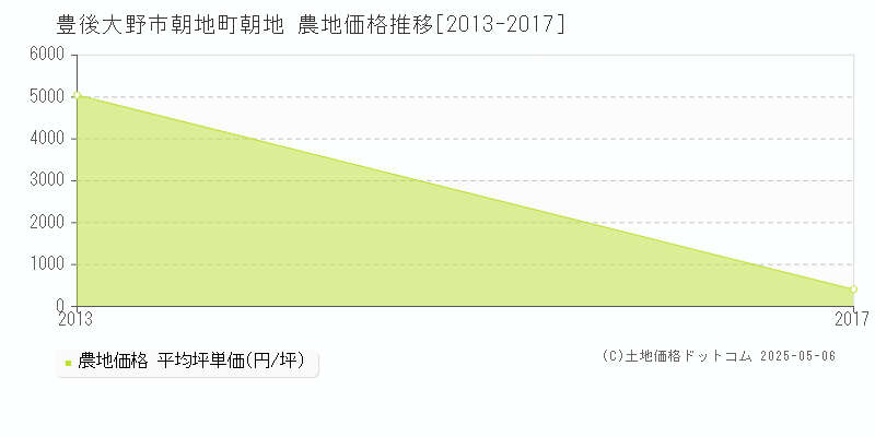 朝地町朝地(豊後大野市)の農地価格推移グラフ(坪単価)[2013-2017年]