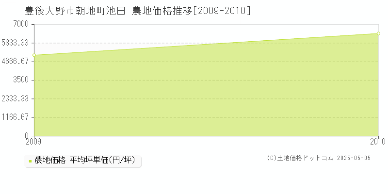 朝地町池田(豊後大野市)の農地価格推移グラフ(坪単価)[2009-2010年]