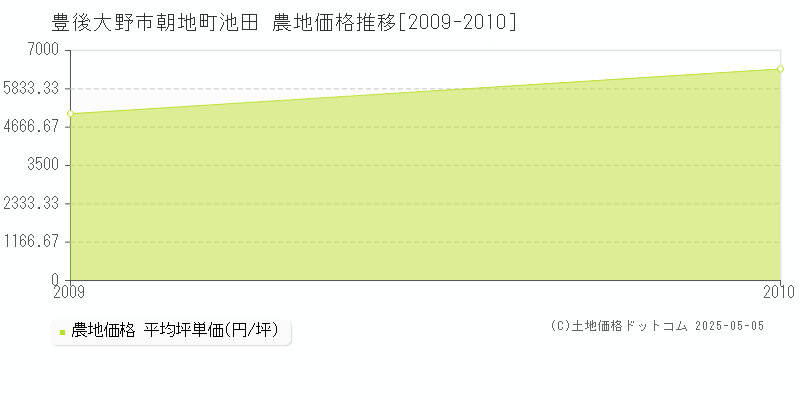 豊後大野市朝地町池田の農地価格推移グラフ 