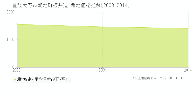 朝地町板井迫(豊後大野市)の農地価格推移グラフ(坪単価)[2008-2014年]