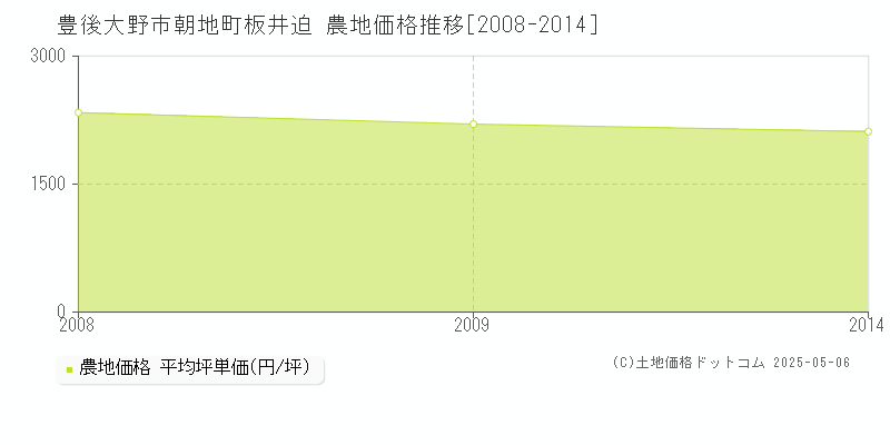 豊後大野市朝地町板井迫の農地価格推移グラフ 