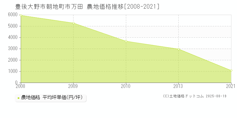 朝地町市万田(豊後大野市)の農地価格推移グラフ(坪単価)[2008-2021年]