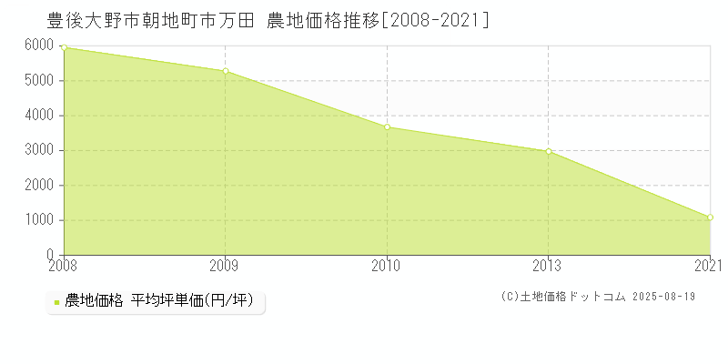 豊後大野市朝地町市万田の農地価格推移グラフ 