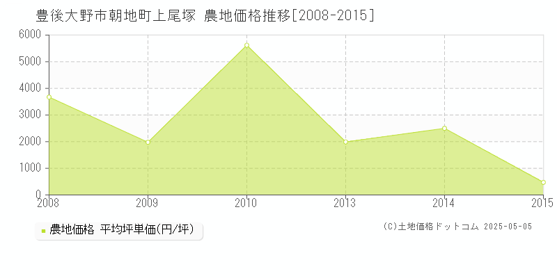 朝地町上尾塚(豊後大野市)の農地価格推移グラフ(坪単価)[2008-2015年]