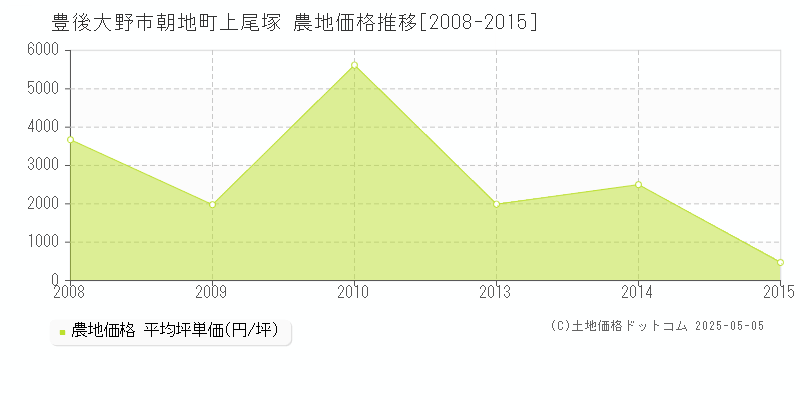 豊後大野市朝地町上尾塚の農地価格推移グラフ 