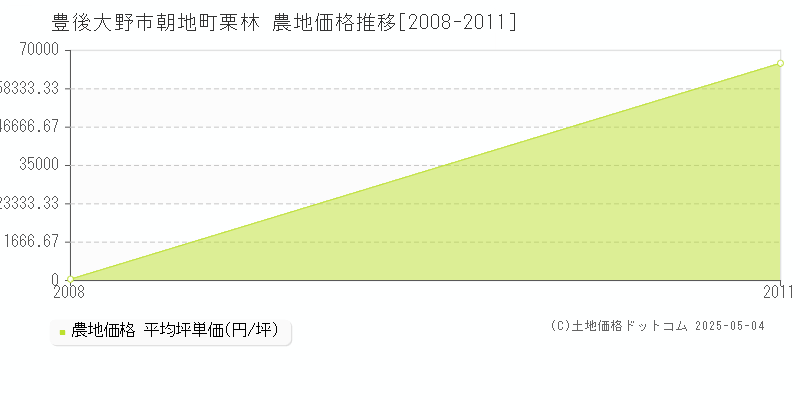 朝地町栗林(豊後大野市)の農地価格推移グラフ(坪単価)[2008-2011年]