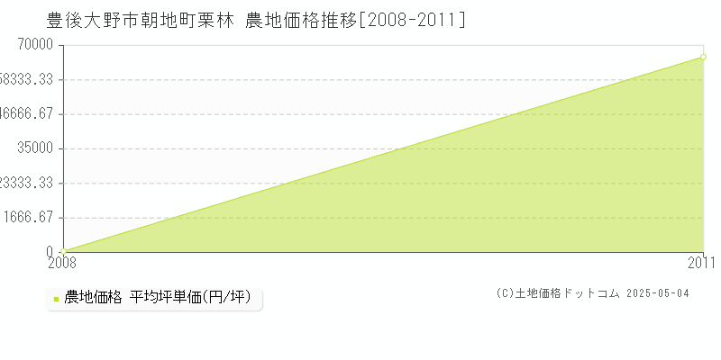 豊後大野市朝地町栗林の農地価格推移グラフ 