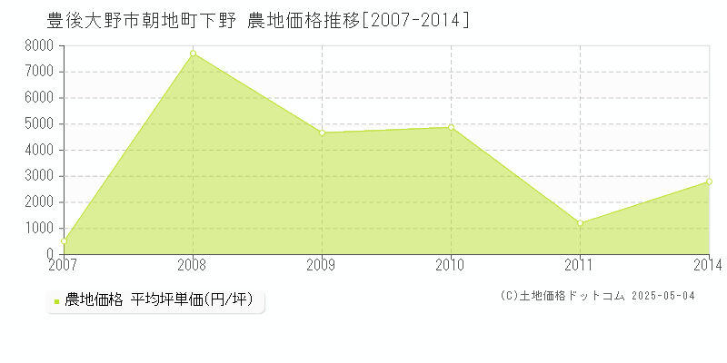 朝地町下野(豊後大野市)の農地価格推移グラフ(坪単価)[2007-2014年]