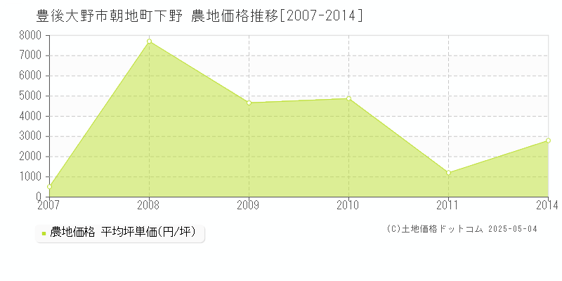 豊後大野市朝地町下野の農地価格推移グラフ 