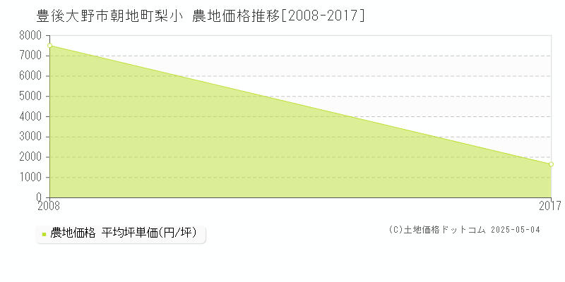 朝地町梨小(豊後大野市)の農地価格推移グラフ(坪単価)[2008-2017年]
