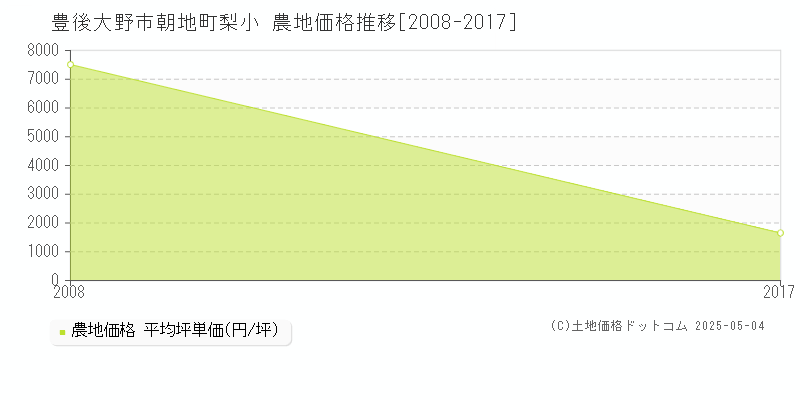 豊後大野市朝地町梨小の農地価格推移グラフ 