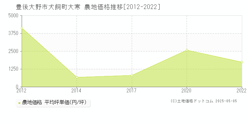 犬飼町大寒(豊後大野市)の農地価格推移グラフ(坪単価)[2012-2022年]