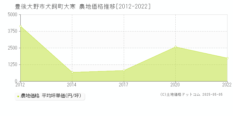 豊後大野市犬飼町大寒の農地価格推移グラフ 