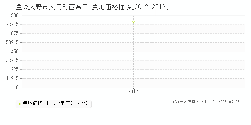犬飼町西寒田(豊後大野市)の農地価格推移グラフ(坪単価)[2012-2012年]