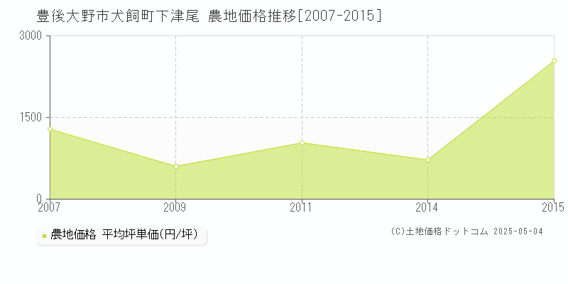 犬飼町下津尾(豊後大野市)の農地価格推移グラフ(坪単価)[2007-2015年]