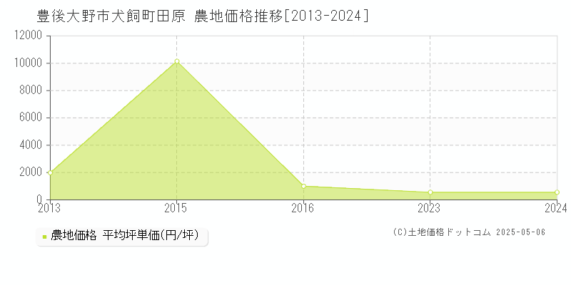 犬飼町田原(豊後大野市)の農地価格推移グラフ(坪単価)[2013-2024年]