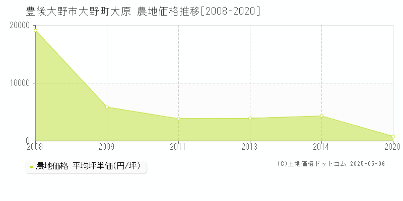 大野町大原(豊後大野市)の農地価格推移グラフ(坪単価)[2008-2020年]