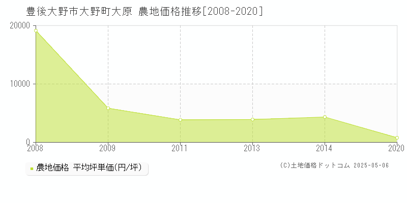 豊後大野市大野町大原の農地価格推移グラフ 