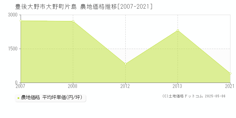 大野町片島(豊後大野市)の農地価格推移グラフ(坪単価)[2007-2021年]