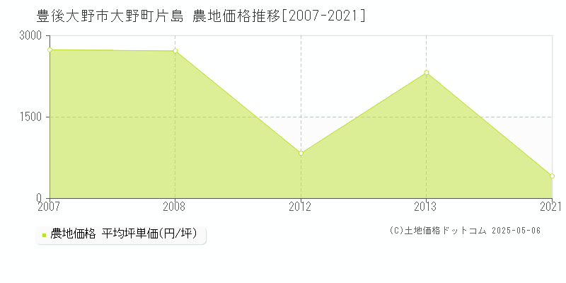 豊後大野市大野町片島の農地価格推移グラフ 