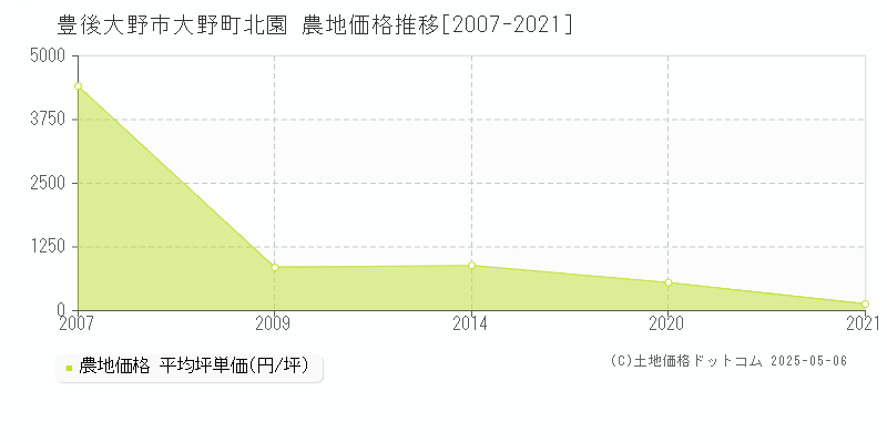大野町北園(豊後大野市)の農地価格推移グラフ(坪単価)[2007-2021年]