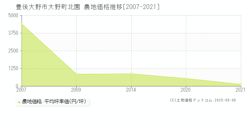 豊後大野市大野町北園の農地価格推移グラフ 