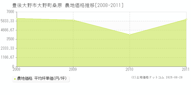 大野町桑原(豊後大野市)の農地価格推移グラフ(坪単価)[2008-2011年]