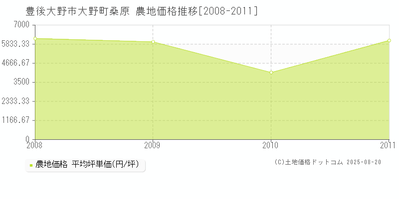 豊後大野市大野町桑原の農地価格推移グラフ 