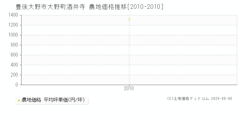 大野町酒井寺(豊後大野市)の農地価格推移グラフ(坪単価)[2010-2010年]