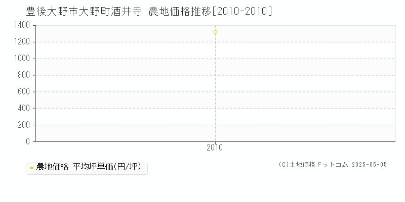 豊後大野市大野町酒井寺の農地価格推移グラフ 