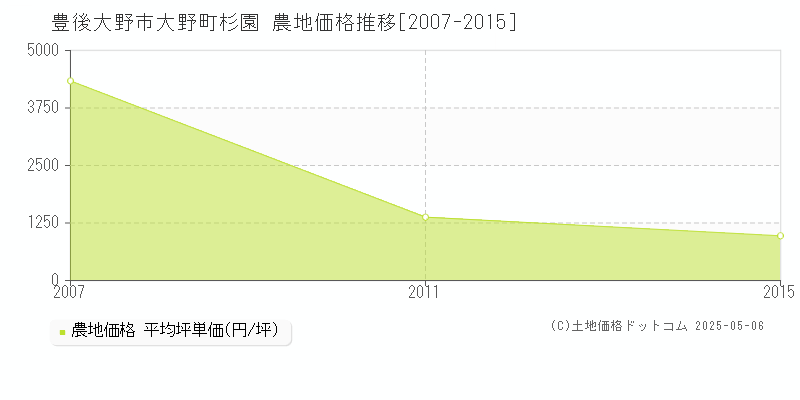 大野町杉園(豊後大野市)の農地価格推移グラフ(坪単価)[2007-2015年]