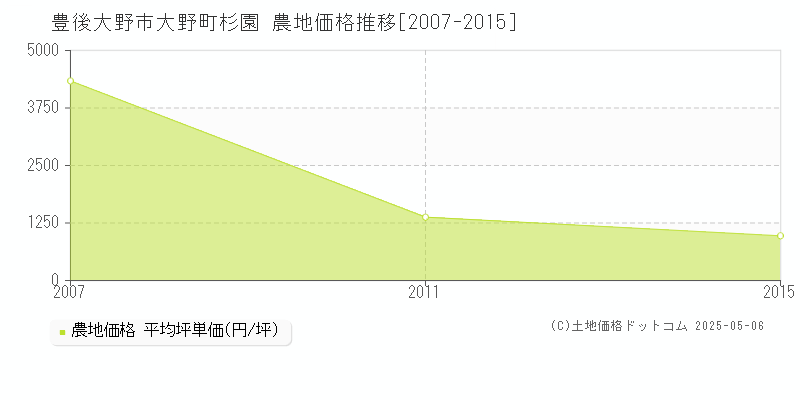 豊後大野市大野町杉園の農地価格推移グラフ 