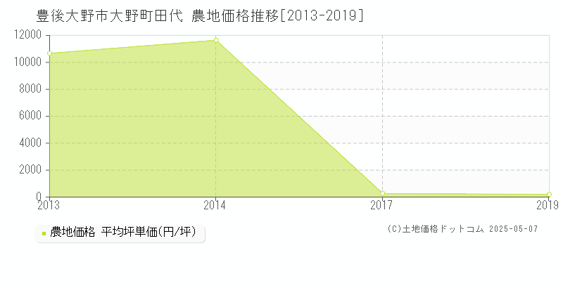 大野町田代(豊後大野市)の農地価格推移グラフ(坪単価)[2013-2019年]