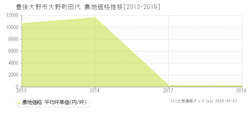 豊後大野市大野町田代の農地価格推移グラフ 