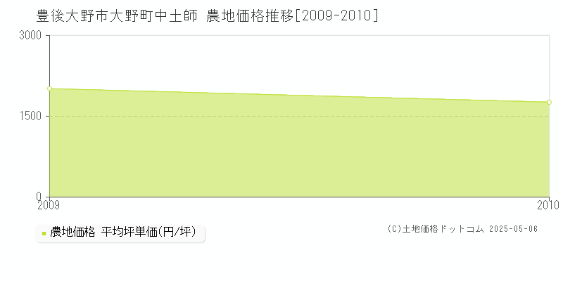 大野町中土師(豊後大野市)の農地価格推移グラフ(坪単価)[2009-2010年]