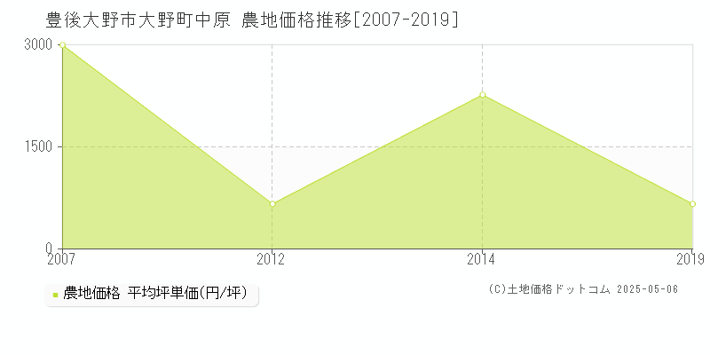 大野町中原(豊後大野市)の農地価格推移グラフ(坪単価)[2007-2019年]