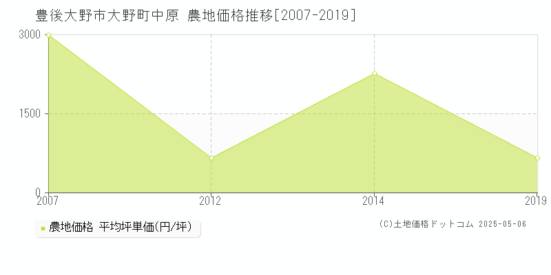 豊後大野市大野町中原の農地価格推移グラフ 