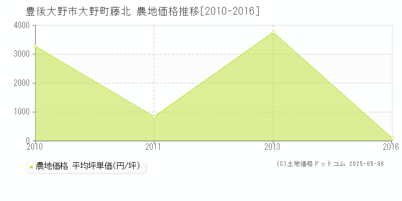 豊後大野市大野町藤北の農地価格推移グラフ 