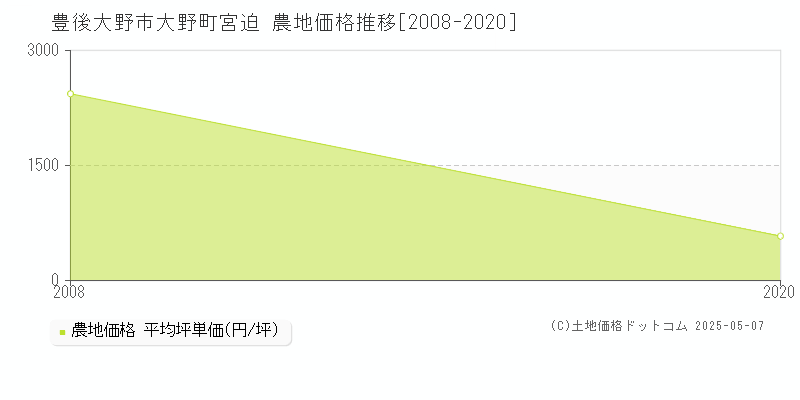大野町宮迫(豊後大野市)の農地価格推移グラフ(坪単価)[2008-2020年]