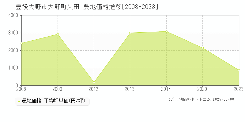 大野町矢田(豊後大野市)の農地価格推移グラフ(坪単価)[2008-2023年]