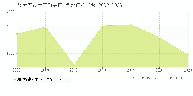 豊後大野市大野町矢田の農地価格推移グラフ 