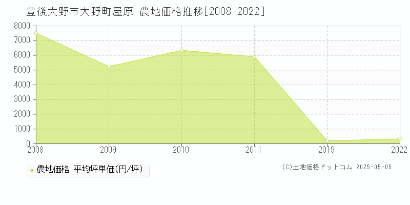 大野町屋原(豊後大野市)の農地価格推移グラフ(坪単価)[2008-2022年]