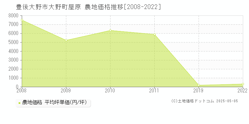 豊後大野市大野町屋原の農地価格推移グラフ 