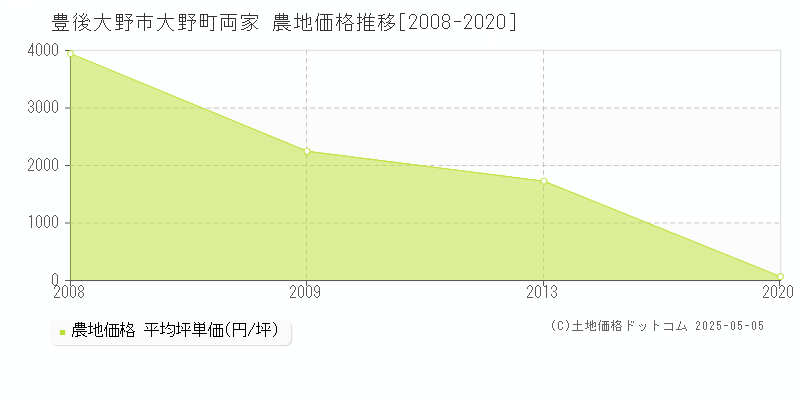 大野町両家(豊後大野市)の農地価格推移グラフ(坪単価)[2008-2020年]