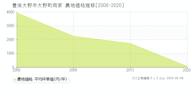 豊後大野市大野町両家の農地価格推移グラフ 