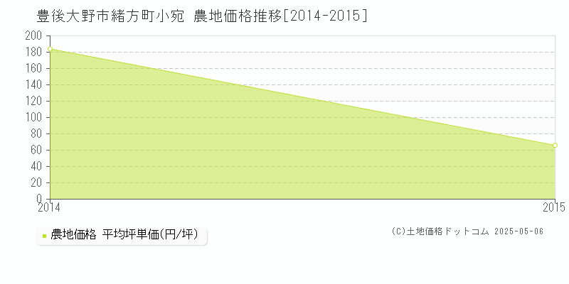 緒方町小宛(豊後大野市)の農地価格推移グラフ(坪単価)[2014-2015年]