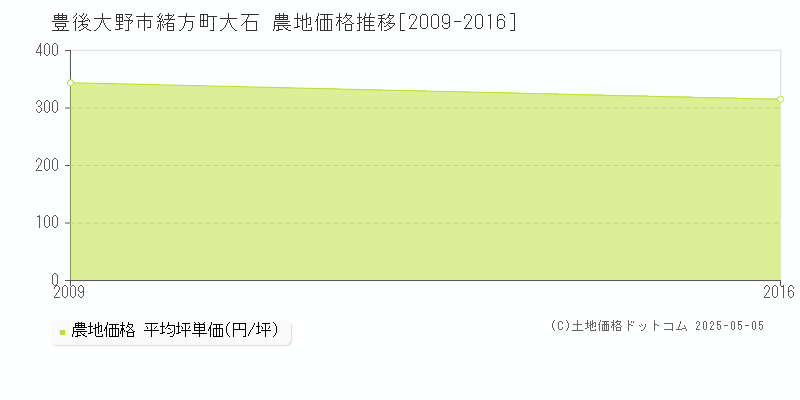 緒方町大石(豊後大野市)の農地価格推移グラフ(坪単価)[2009-2016年]