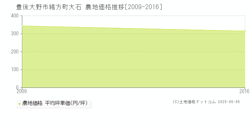 豊後大野市緒方町大石の農地価格推移グラフ 