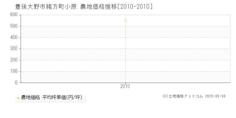 緒方町小原(豊後大野市)の農地価格推移グラフ(坪単価)[2010-2010年]