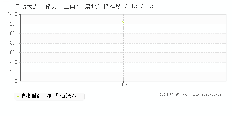 緒方町上自在(豊後大野市)の農地価格推移グラフ(坪単価)[2013-2013年]